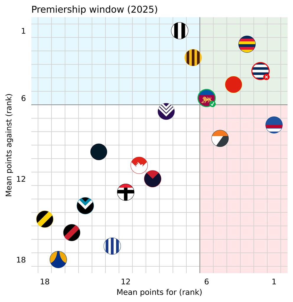 What’s the “premiership window” showing us?